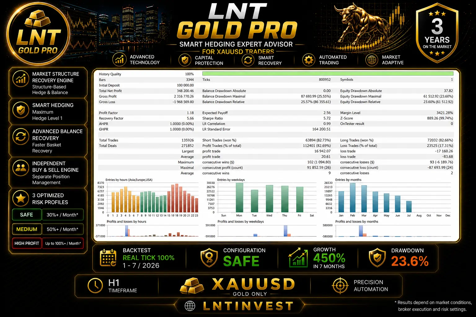 LNT GOLD PRO Safe backtest summary from January to July 2026