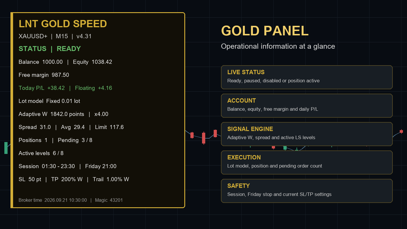 LNT GOLD SPEED Gold Operational Panel for XAUUSD M15