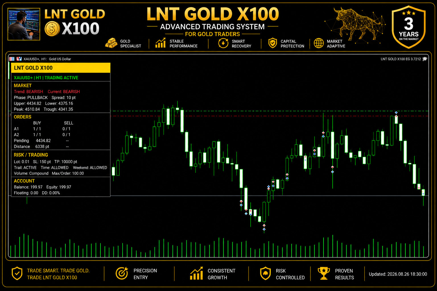 LNT GOLD X100 Expert Advisor interface on an XAUUSD H1 MetaTrader 5 chart